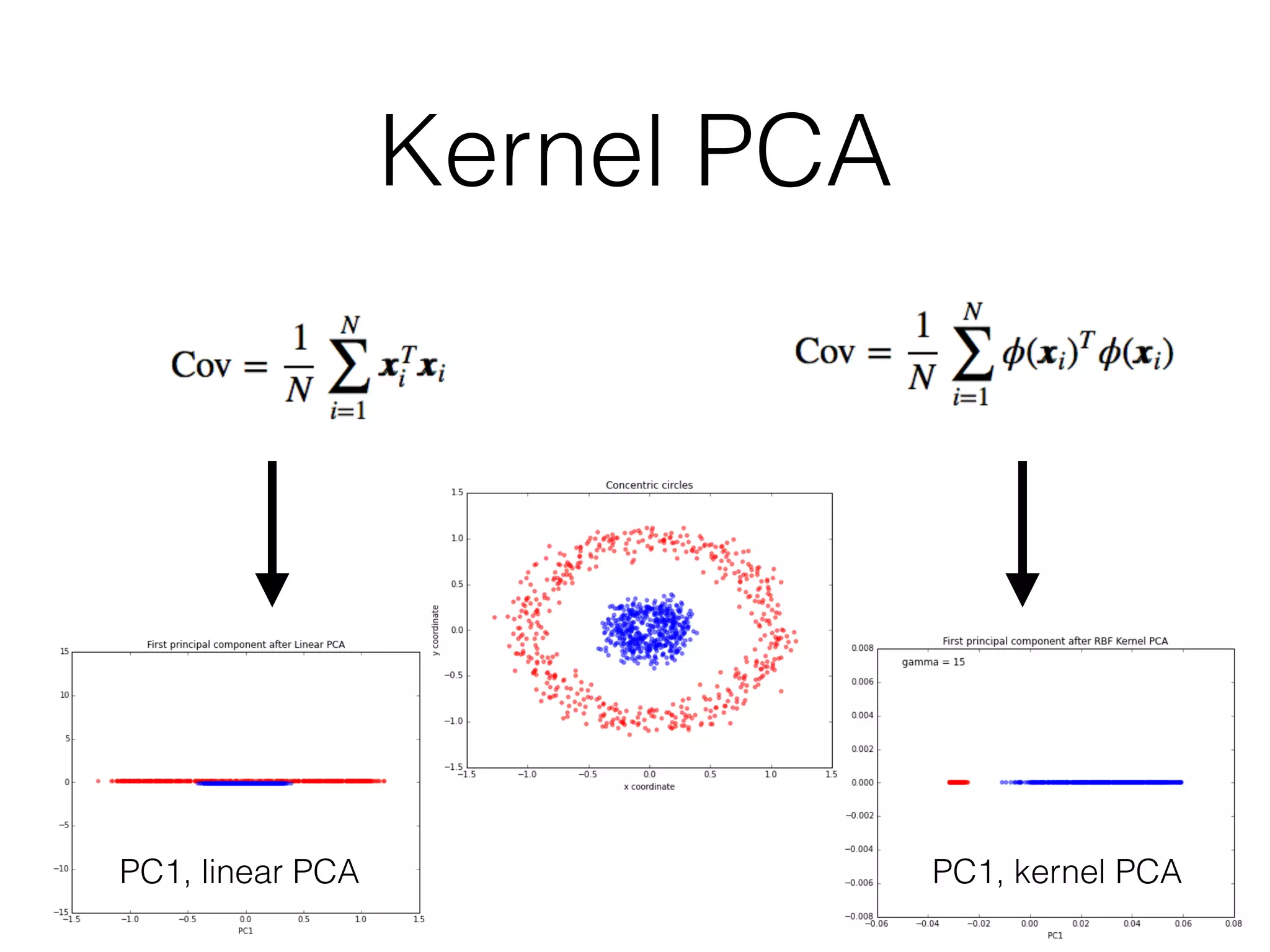 Kernel PCA
PC1, linear PCA PC1, kernel PCA
 