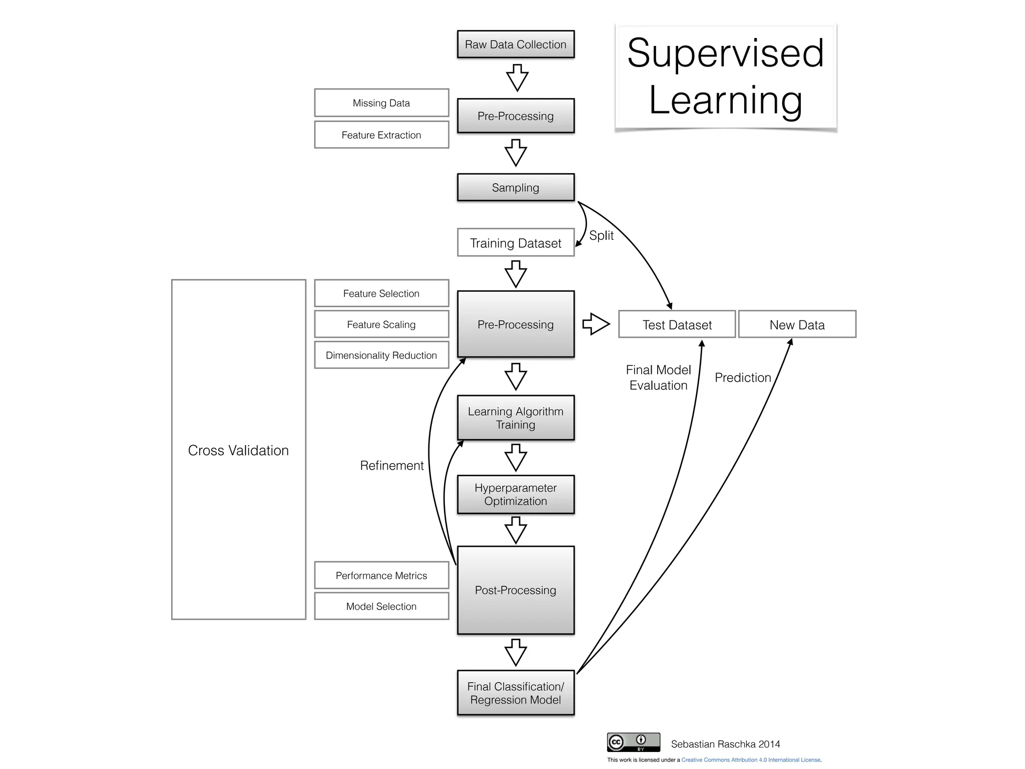 Feature Extraction
Feature Selection
Dimensionality Reduction
Feature Scaling
Raw Data Collection
Pre-Processing
Sampling
Test Dataset
Training Dataset
Learning Algorithm
Training
Post-Processing
Cross Validation
Final Classiﬁcation/
Regression Model
New DataPre-Processing
Reﬁnement
Prediction
Split
Supervised
Learning
Sebastian Raschka 2014
Missing Data
Performance Metrics
Model Selection
Hyperparameter
Optimization
This work is licensed under a Creative Commons Attribution 4.0 International License.
Final Model
Evaluation
 