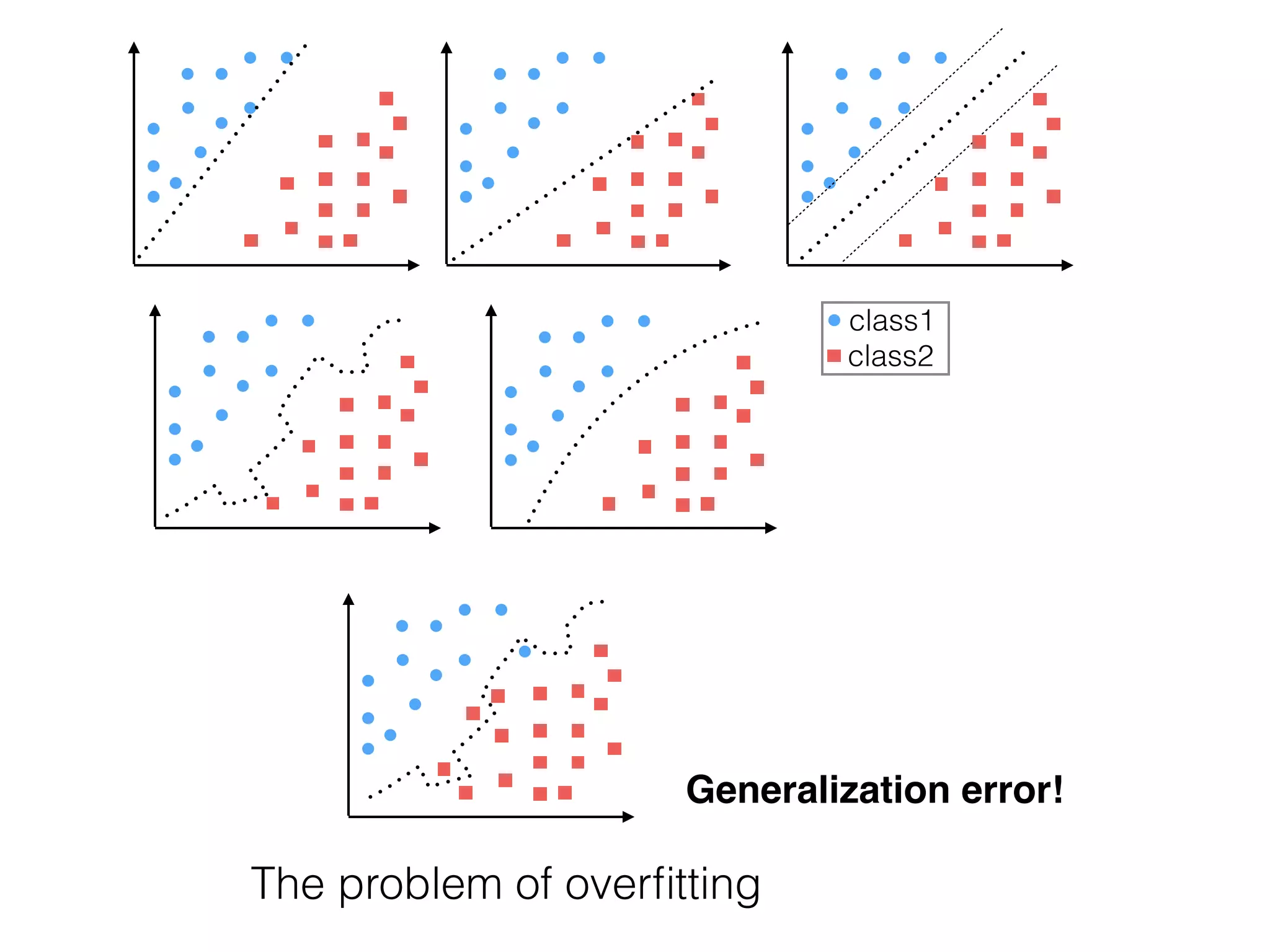 class1
class2
The problem of overﬁtting
Generalization error!
 