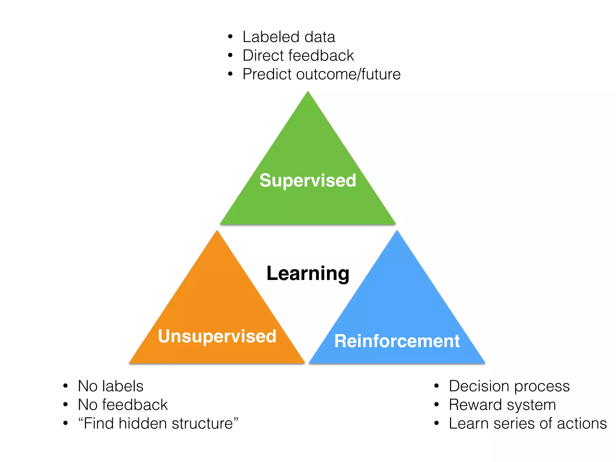Learning
• Labeled data
• Direct feedback
• Predict outcome/future
• Decision process
• Reward system
• Learn series of actions
• No labels
• No feedback
• “Find hidden structure”
Unsupervised
Supervised
Reinforcement
 
