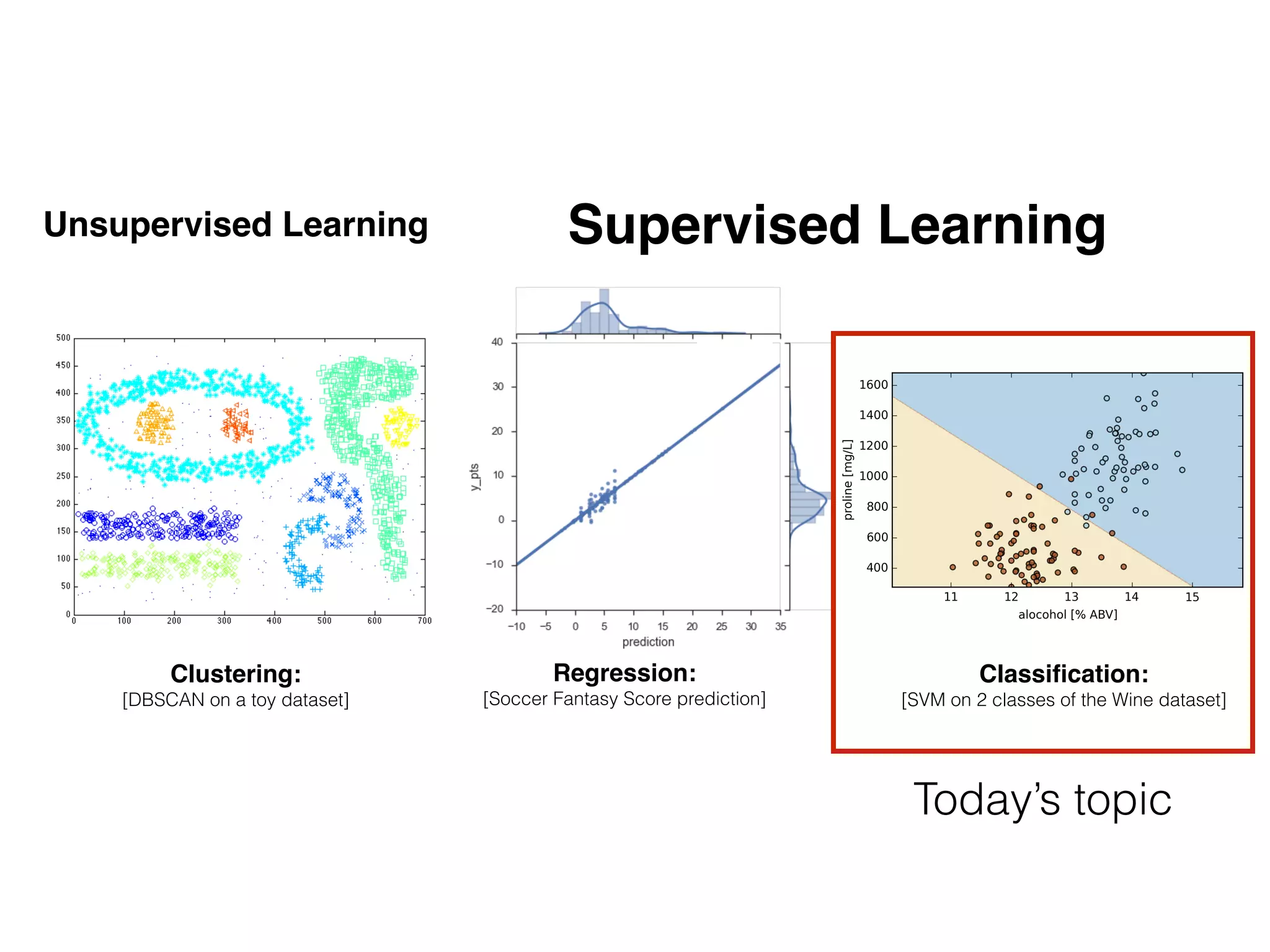 Unsupervised
learning
Supervised
learning
Clustering:
[DBSCAN on a toy dataset]
Classiﬁcation:
[SVM on 2 classes of the Wine dataset]
Regression:
[Soccer Fantasy Score prediction]
Today’s topic
Supervised LearningUnsupervised Learning
 