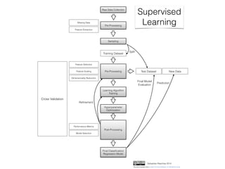 Feature Extraction
Feature Selection
Dimensionality Reduction
Feature Scaling
Raw Data Collection
Pre-Processing
Sampling
Test Dataset
Training Dataset
Learning Algorithm
Training
Post-Processing
Cross Validation
Final Classiﬁcation/
Regression Model
New DataPre-Processing
Reﬁnement
Prediction
Split
Supervised
Learning
Sebastian Raschka 2014
Missing Data
Performance Metrics
Model Selection
Hyperparameter
Optimization
This work is licensed under a Creative Commons Attribution 4.0 International License.
Final Model
Evaluation
 