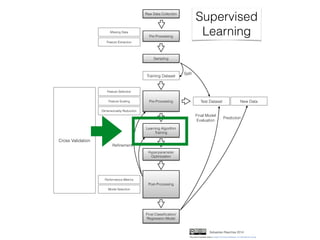 Feature Extraction
Feature Selection
Dimensionality Reduction
Feature Scaling
Raw Data Collection
Pre-Processing
Sampling
Test Dataset
Training Dataset
Learning Algorithm
Training
Post-Processing
Cross Validation
Final Classiﬁcation/
Regression Model
New DataPre-Processing
Reﬁnement
Prediction
Split
Supervised
Learning
Sebastian Raschka 2014
Missing Data
Performance Metrics
Model Selection
Hyperparameter
Optimization
This work is licensed under a Creative Commons Attribution 4.0 International License.
Final Model
Evaluation
 