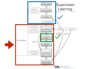 Feature Extraction
Feature Selection
Dimensionality Reduction
Feature Scaling
Raw Data Collection
Pre-Processing
Sampling
Test Dataset
Training Dataset
Learning Algorithm
Training
Post-Processing
Cross Validation
Final Classiﬁcation/
Regression Model
New DataPre-Processing
Reﬁnement
Prediction
Split
Supervised
Learning
Sebastian Raschka 2014
Missing Data
Performance Metrics
Model Selection
Hyperparameter
Optimization
This work is licensed under a Creative Commons Attribution 4.0 International License.
Final Model
Evaluation
 