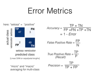 Error Metrics
TP
[Linear SVM on sepal/petal lengths]
TN
FN
FP
here: “setosa” = “positive”
TP + TN
FP +FN +TP +TN
Accuracy =
= 1 - Error
FP
N
TP
P
False Positive Rate =
TP
TP + FP
Precision =
True Positive Rate =
(Recall)
“micro” and “macro”
averaging for multi-class
 