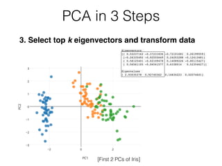 3. Select top k eigenvectors and transform data
PCA in 3 Steps
Eigenvectors
[[ 0.52237162 -0.37231836 -0.72101681 0.26199559]
[-0.26335492 -0.92555649 0.24203288 -0.12413481]
[ 0.58125401 -0.02109478 0.14089226 -0.80115427]
[ 0.56561105 -0.06541577 0.6338014 0.52354627]]
Eigenvalues
[ 2.93035378 0.92740362 0.14834223 0.02074601]
[First 2 PCs of Iris]
 