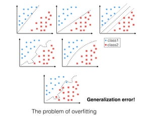 class1
class2
The problem of overﬁtting
Generalization error!
 