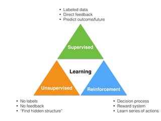 Learning
• Labeled data
• Direct feedback
• Predict outcome/future
• Decision process
• Reward system
• Learn series of actions
• No labels
• No feedback
• “Find hidden structure”
Unsupervised
Supervised
Reinforcement
 