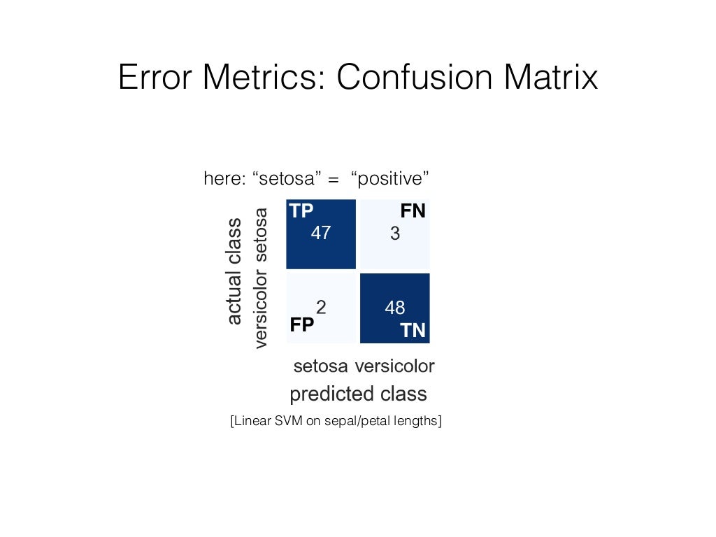 Error Metrics Confusion Matrix TP