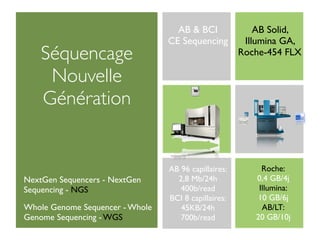 AB & BCI               AB Solid,
                                 CE Sequencing         Illumina GA,
    Séquencage                                        Roche-454 FLX

     Nouvelle
    Génération


                                 AB 96 capillaires:        Roche:
NextGen Sequencers - NextGen       2,8 Mb/24h            0,4 GB/4j
Sequencing - NGS                    400b/read             Illumina:
                                 BCI 8 capillaires:       10 GB/6j
Whole Genome Sequencer - Whole      45KB/24h               AB/LT:
Genome Sequencing - WGS             700b/read            20 GB/10j
 