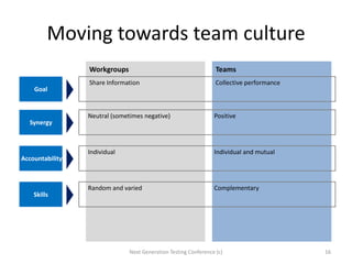 Moving towards team culture
TeamsWorkgroups
Goal
Share Information Collective performance
Synergy
Neutral (sometimes negat...