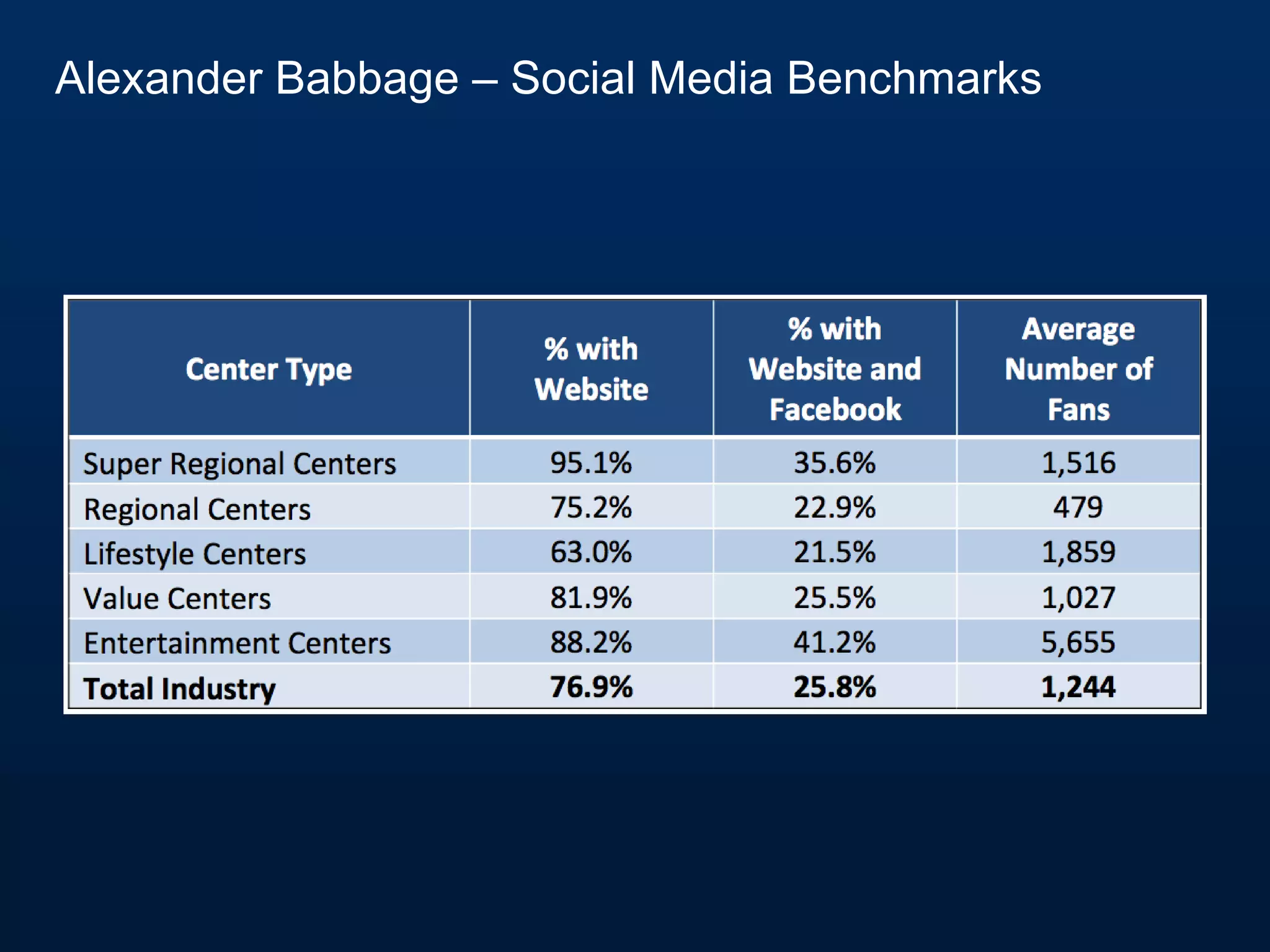 Alexander Babbage – Social Media Benchmarks