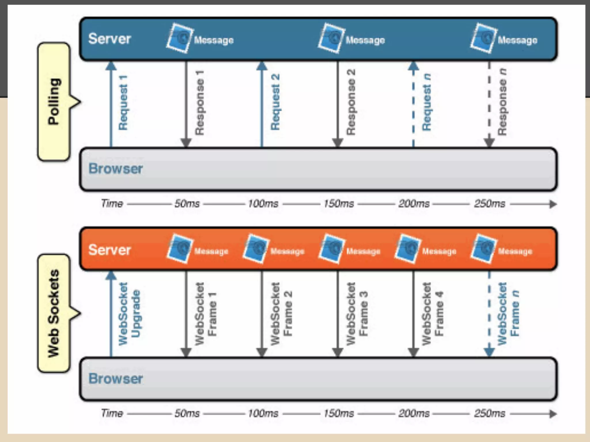 WebSocket Performance
 