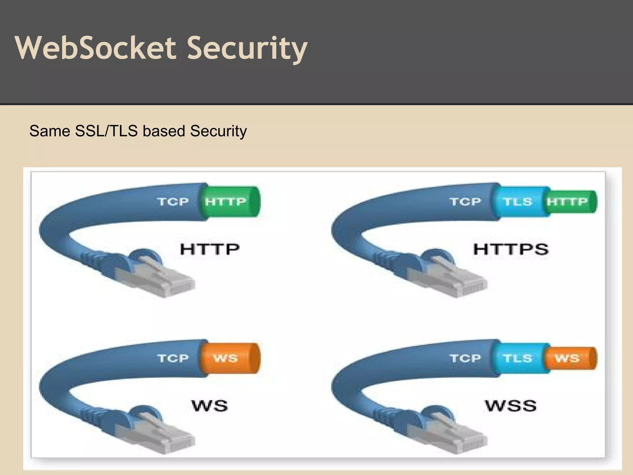 WebSocket Security
Same SSL/TLS based Security
 