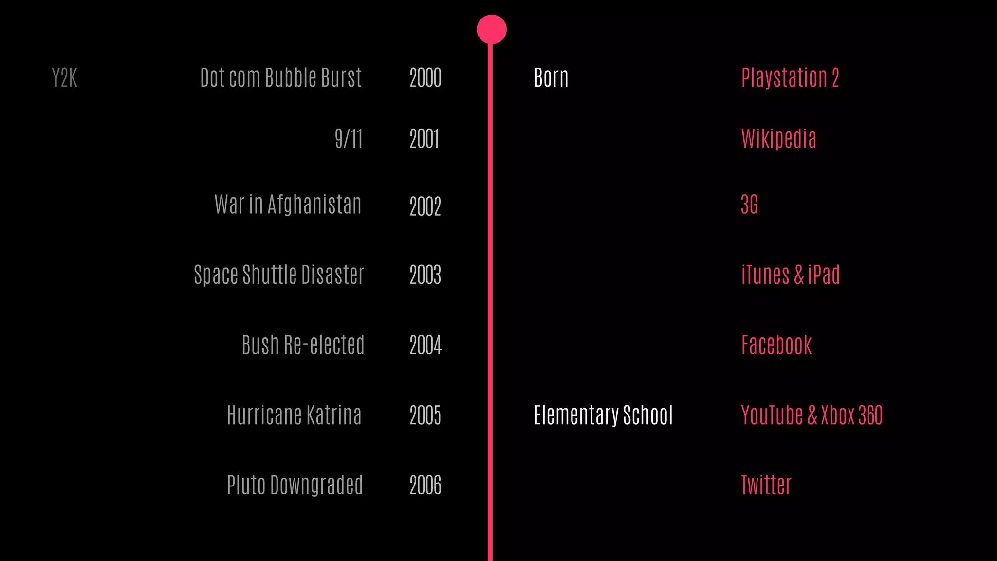 2000
2004
Elementary School
Born
Wikipedia2001
2002
2003
2005
2006
YouTube & Xbox 360
iTunes & iPad
Twitter
Facebook
9/11
Bush Re-elected
Hurricane Katrina
3GWar in Afghanistan
Space Shuttle Disaster
Dot com Bubble Burst Playstation 2Y2K
Pluto Downgraded
 