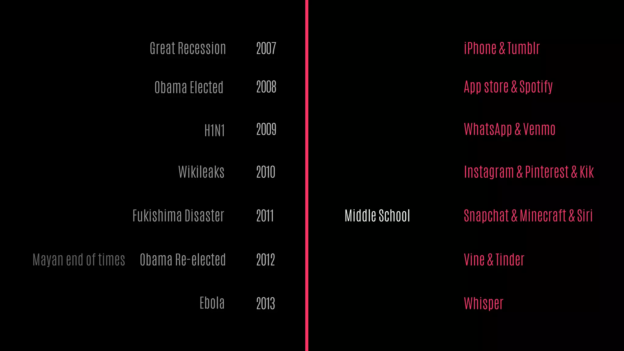 2007
2011
App store & Spotify2008
2009
2010
2012
2013
Vine & Tinder
Instagram & Pinterest & Kik
Whisper
Snapchat & Minecraft & Siri
Great Recession
Obama Elected
iPhone & Tumblr
WhatsApp & Venmo
Middle School
Obama Re-electedMayan end of times
Wikileaks
Ebola
Fukishima Disaster
H1N1
 