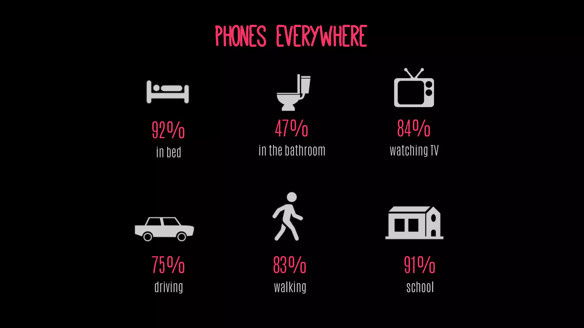 47%
in the bathroom
91%
school
84%
watching TV
92%
in bed
83%
walking
75%
driving
phones everywhere
 