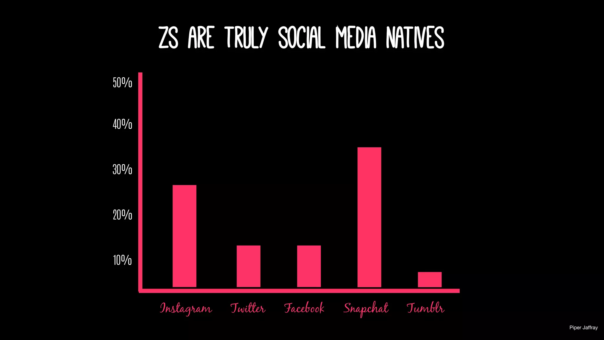 Instagram Twitter Facebook Snapchat Tumblr
50%
40%
30%
20%
10%
Zs are truly social media natives
Piper Jaffray
 