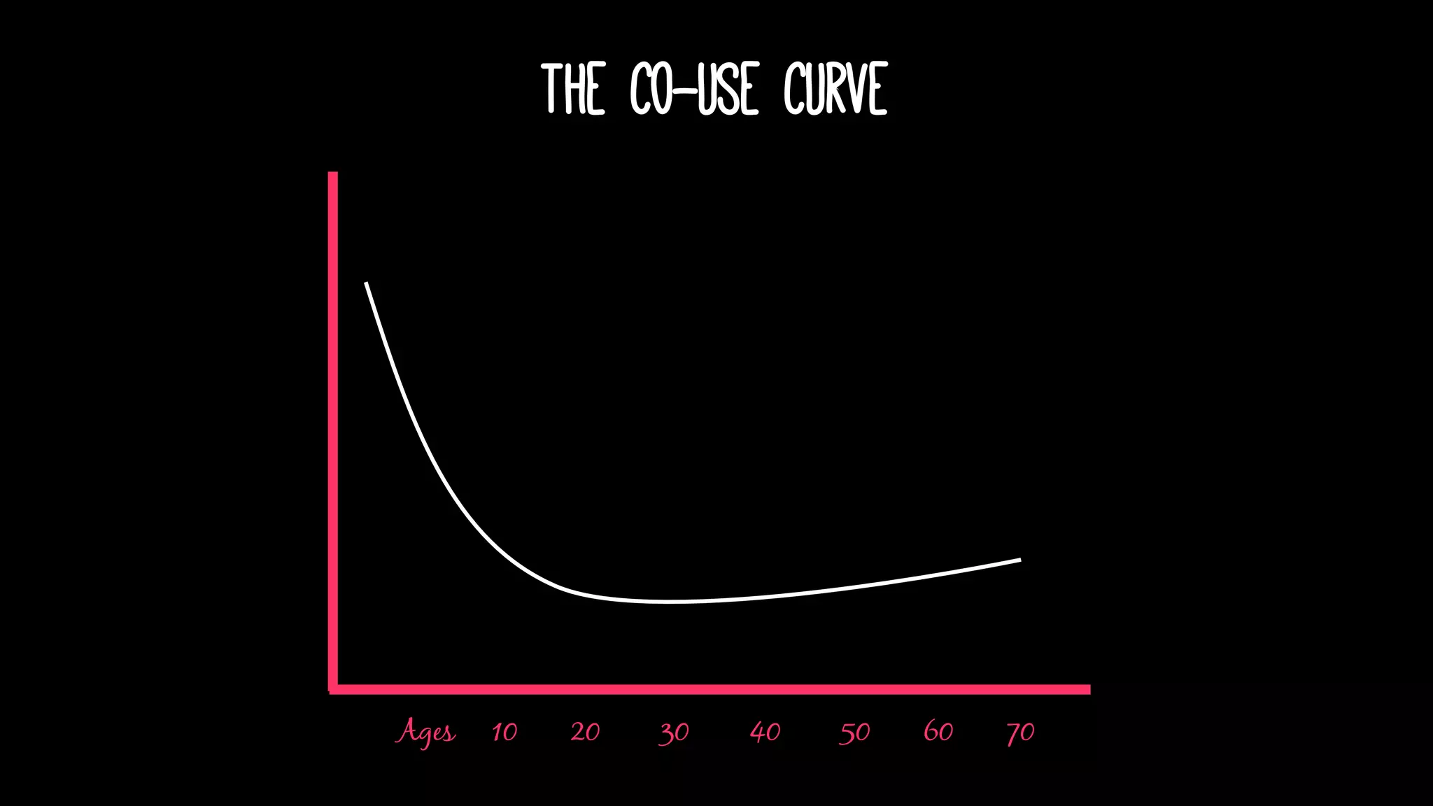 Ages 10 20 30 40 50 60 70
The co-use curve
 