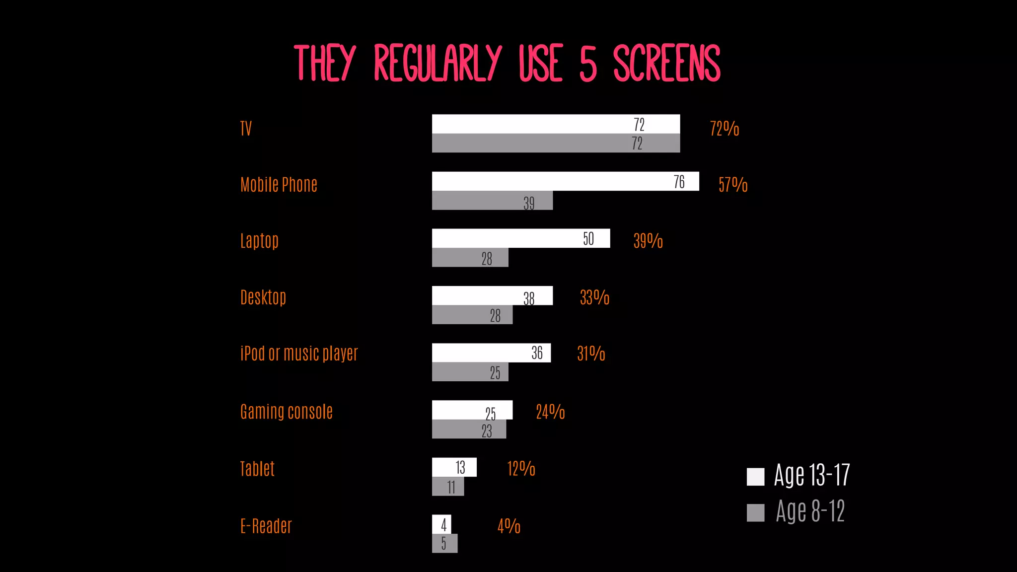 They regularly use 5 screens
TV
Mobile Phone
Laptop
Desktop
iPod or music player
Gaming console
Tablet
E-Reader
72%
57%
39%
Age 13-17
Age 8-12
72
72
76
39
50
28
33%
25
36
23
24%
28
38
11
4%4
31%
25
12%
5
13
 