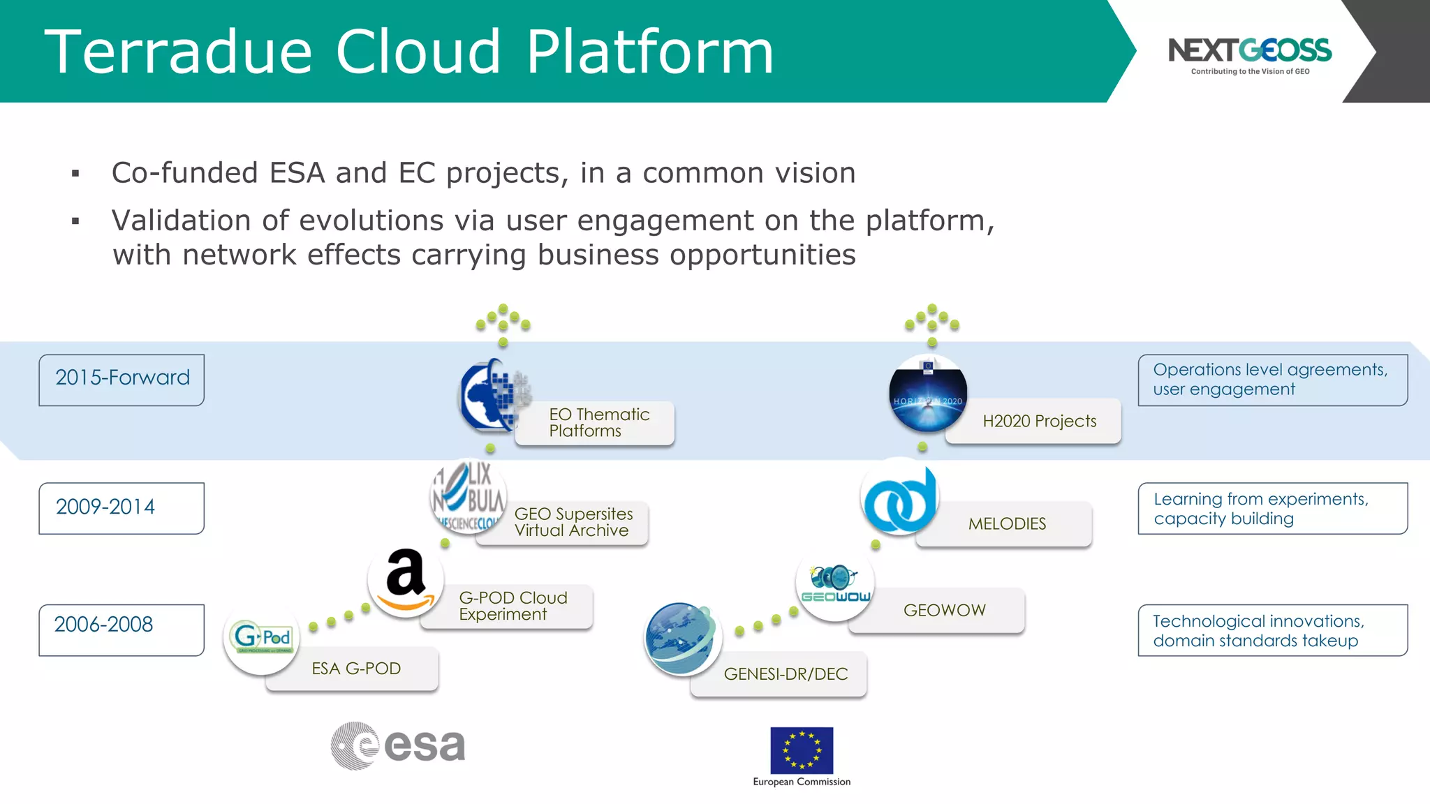 Terradue Cloud Platform
▪  Co-funded ESA and EC projects, in a common vision
▪  Validation of evolutions via user engagement on the platform,
with network effects carrying business opportunities
2009-2014
2015-Forward
ESA G-POD
G-POD Cloud
Experiment
GEO Supersites
Virtual Archive
EO Thematic
Platforms
GENESI-DR/DEC
GEOWOW
MELODIES
H2020 Projects
2006-2008
Operations level agreements,
user engagement
Technological innovations,
domain standards takeup
Learning from experiments,
capacity building
 