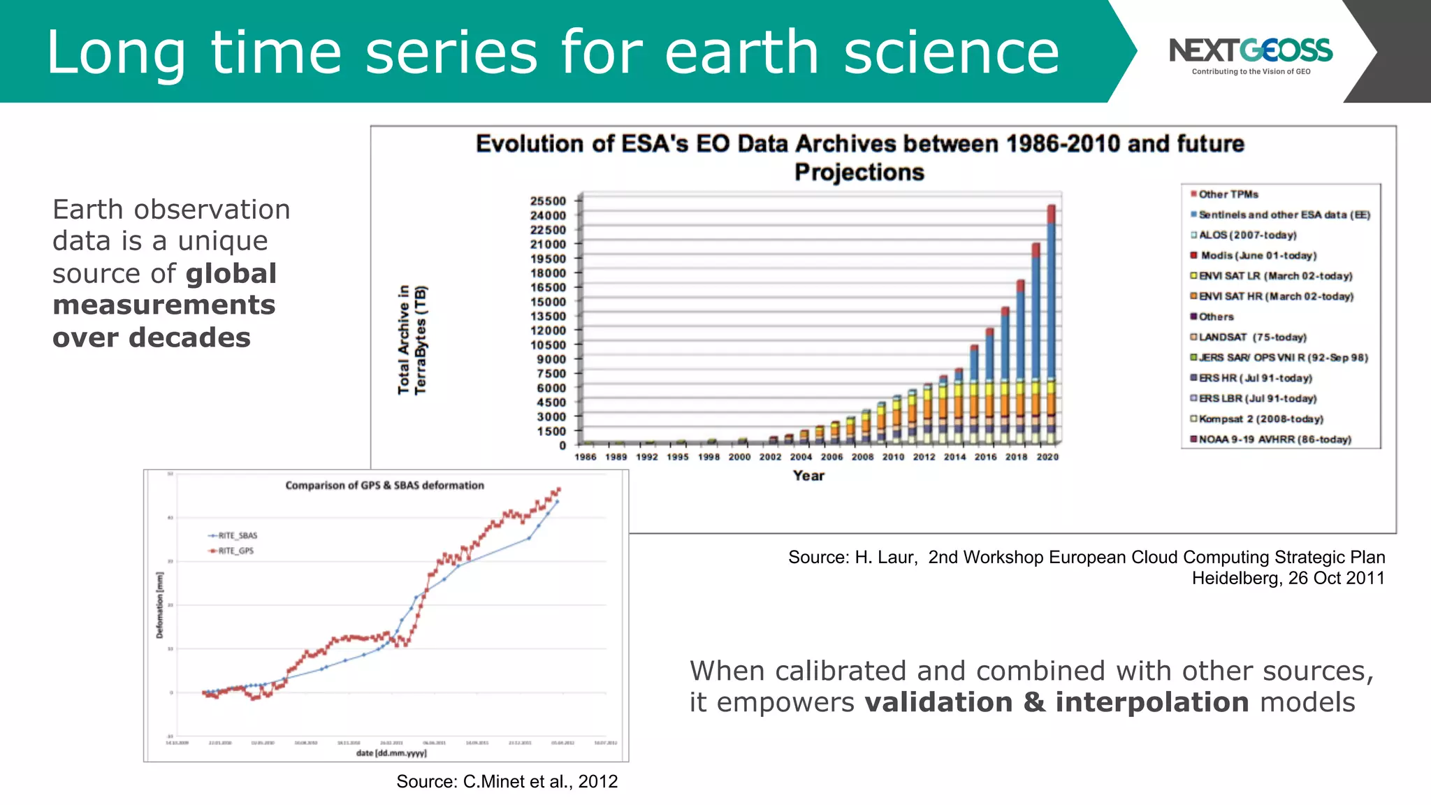 Long time series for earth science
Earth observation
data is a unique
source of global
measurements
over decades
Source: H. Laur, 2nd Workshop European Cloud Computing Strategic Plan
Heidelberg, 26 Oct 2011
Source: C.Minet et al., 2012
When calibrated and combined with other sources,
it empowers validation & interpolation models
 