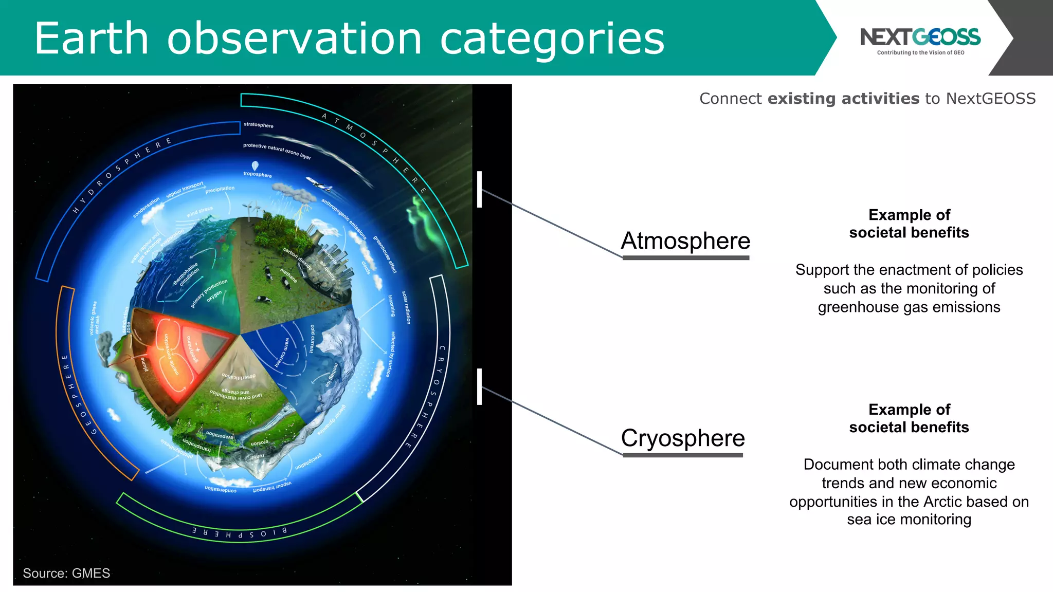 Earth observation categories
Atmosphere
Cryosphere
Source: GMES
Example of
societal benefits
Support the enactment of policies
such as the monitoring of
greenhouse gas emissions
Example of
societal benefits
Document both climate change
trends and new economic
opportunities in the Arctic based on
sea ice monitoring
Connect existing activities to NextGEOSS
 