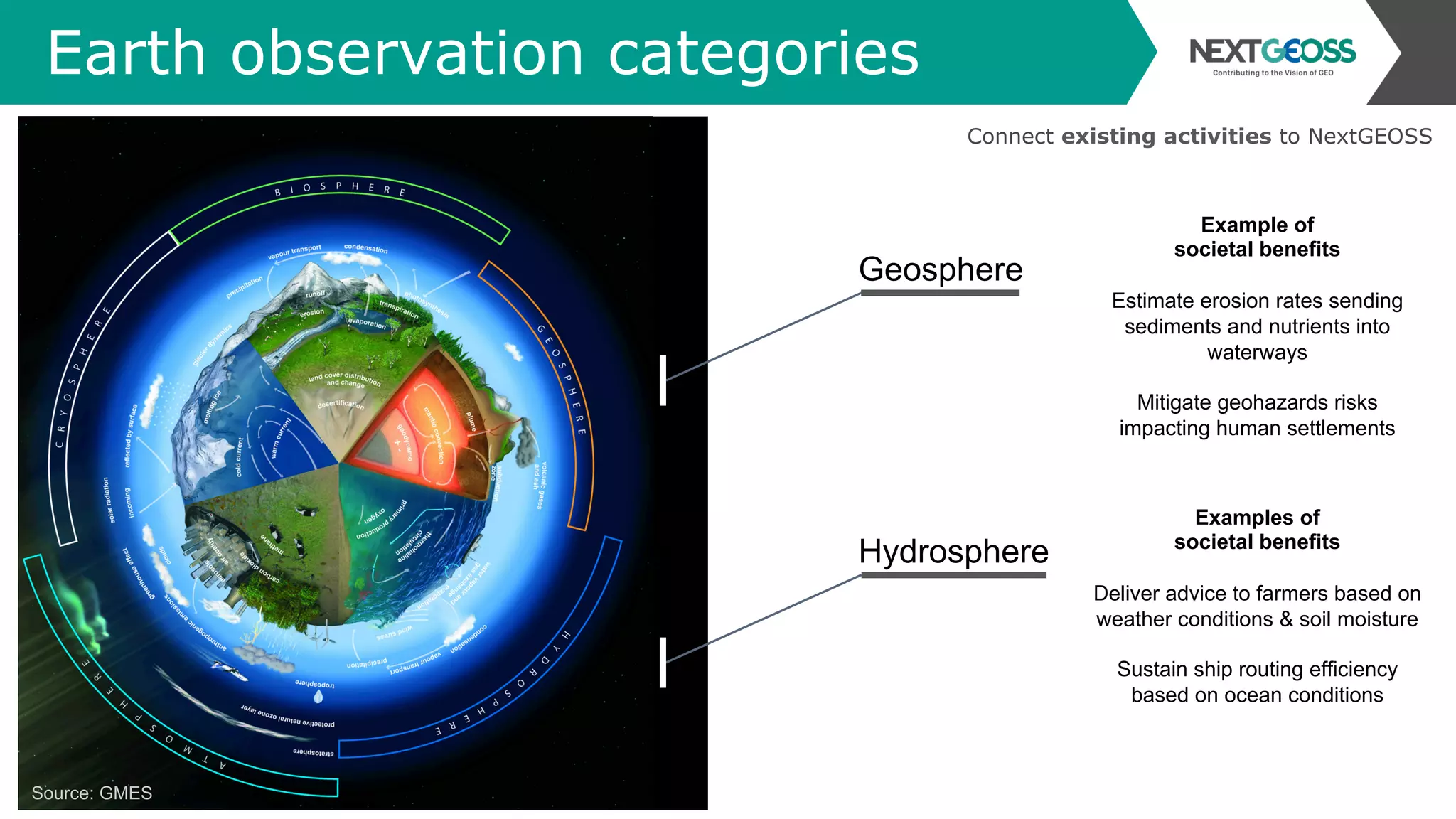 Earth observation categories
Geosphere
Hydrosphere
Source: GMES
Example of
societal benefits
Estimate erosion rates sending
sediments and nutrients into
waterways
Mitigate geohazards risks
impacting human settlements
Examples of
societal benefits
Deliver advice to farmers based on
weather conditions & soil moisture
Sustain ship routing efficiency
based on ocean conditions
Connect existing activities to NextGEOSS
 