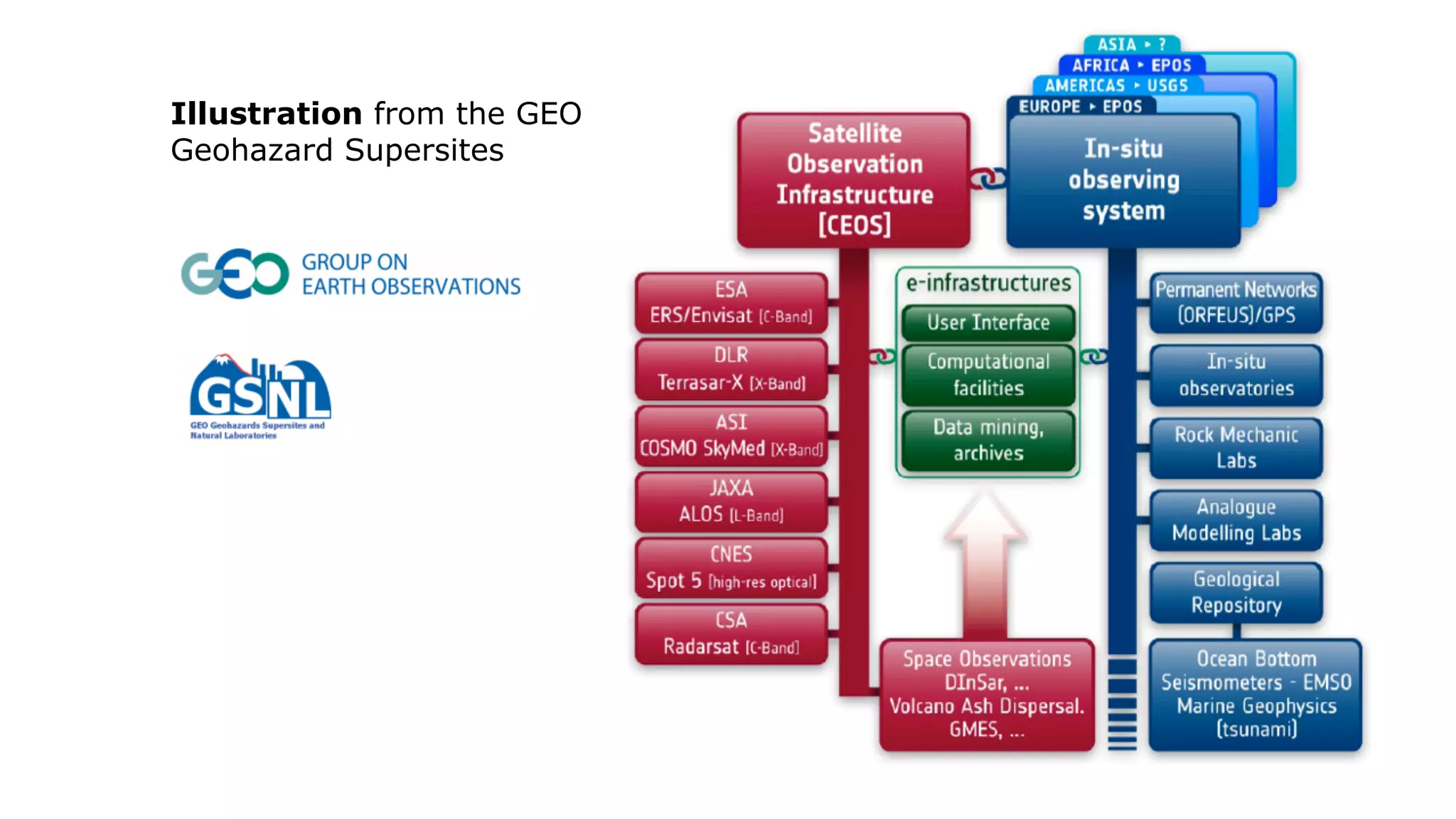 Illustration from the GEO
Geohazard Supersites
 