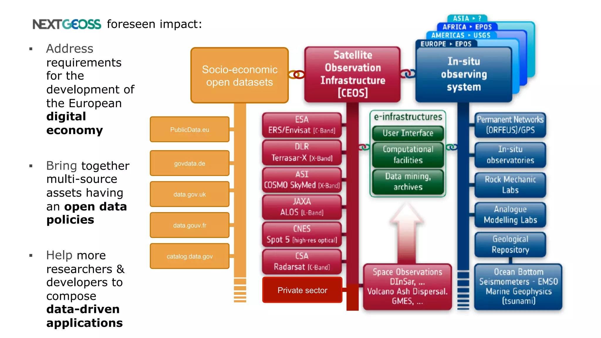 Socio-economic
open datasets
govdata.de
data.gov.uk
data.gouv.fr
catalog.data.gov
PublicData.eu
Private sector
▪  Address
requirements
for the
development of
the European
digital
economy
▪  Bring together
multi-source
assets having
an open data
policies
▪  Help more
researchers &
developers to
compose
data-driven
applications
NextGEOSS foreseen impact:
 