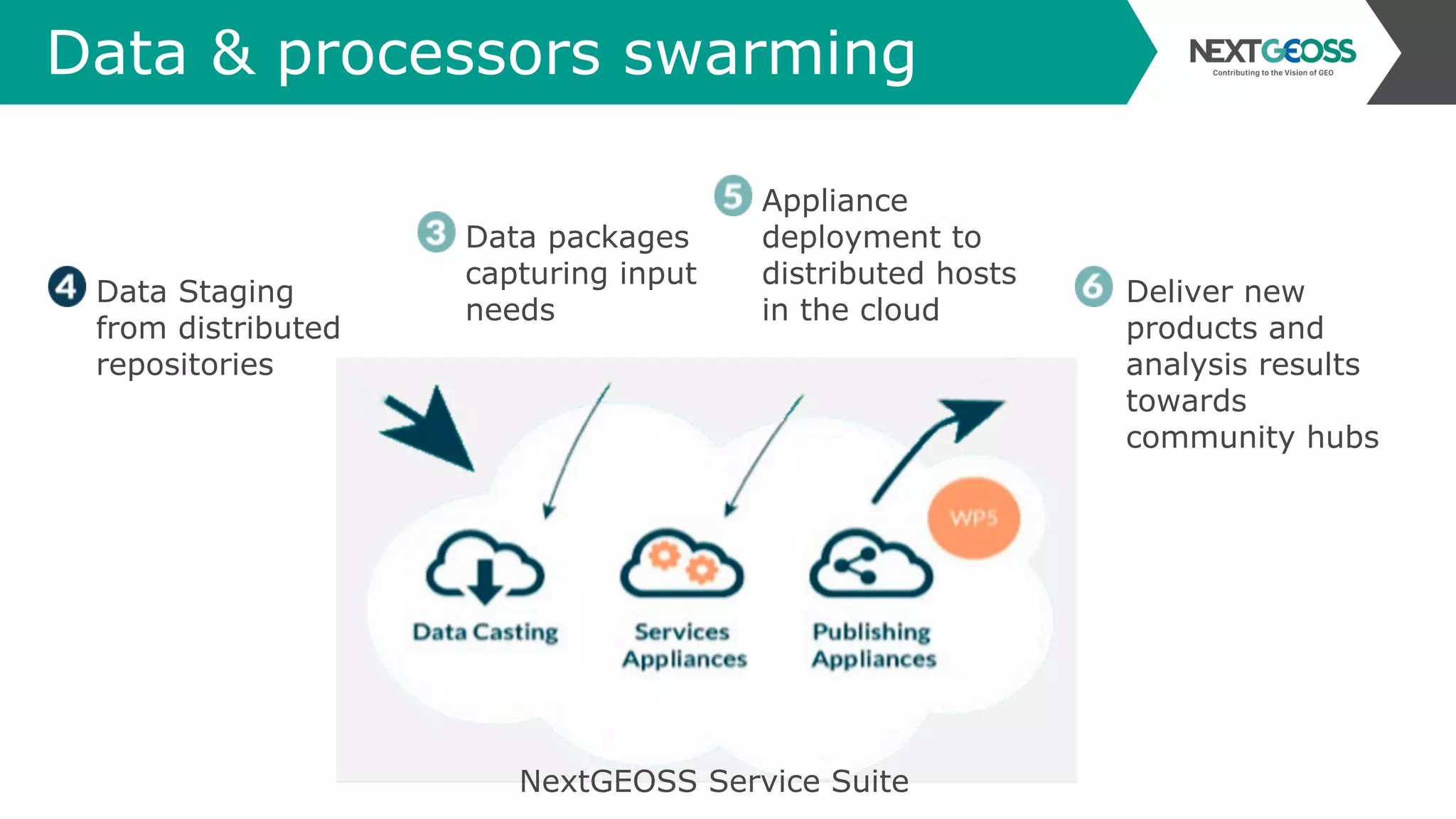 Data & processors swarming
Data Staging
from distributed
repositories
Data packages
capturing input
needs
Deliver new
products and
analysis results
towards
community hubs
Appliance
deployment to
distributed hosts
in the cloud
NextGEOSS Service Suite
 
