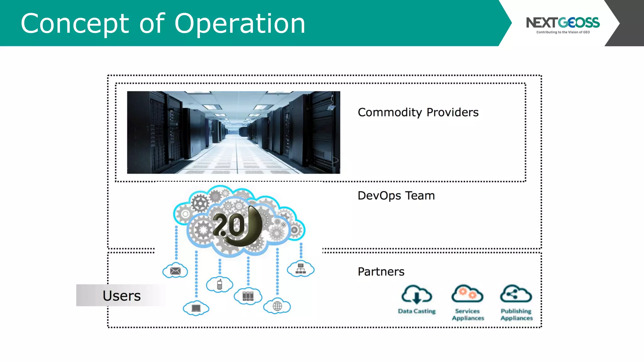 Concept of Operation
 