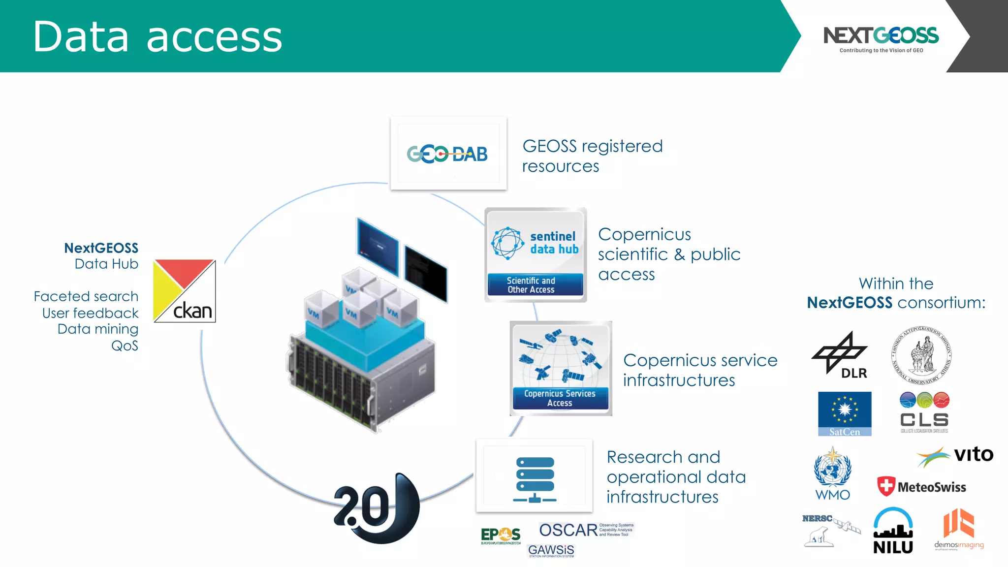 Data access
Research and
operational data
infrastructures
Copernicus service
infrastructures
Within the
NextGEOSS consortium:
GEOSS registered
resources
Copernicus
scientific & public
access
NextGEOSS
Data Hub
Faceted search
User feedback
Data mining
QoS
 