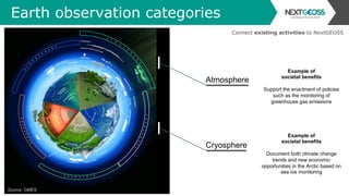 Earth observation categories
Atmosphere
Cryosphere
Source: GMES
Example of
societal benefits
Support the enactment of policies
such as the monitoring of
greenhouse gas emissions
Example of
societal benefits
Document both climate change
trends and new economic
opportunities in the Arctic based on
sea ice monitoring
Connect existing activities to NextGEOSS
 