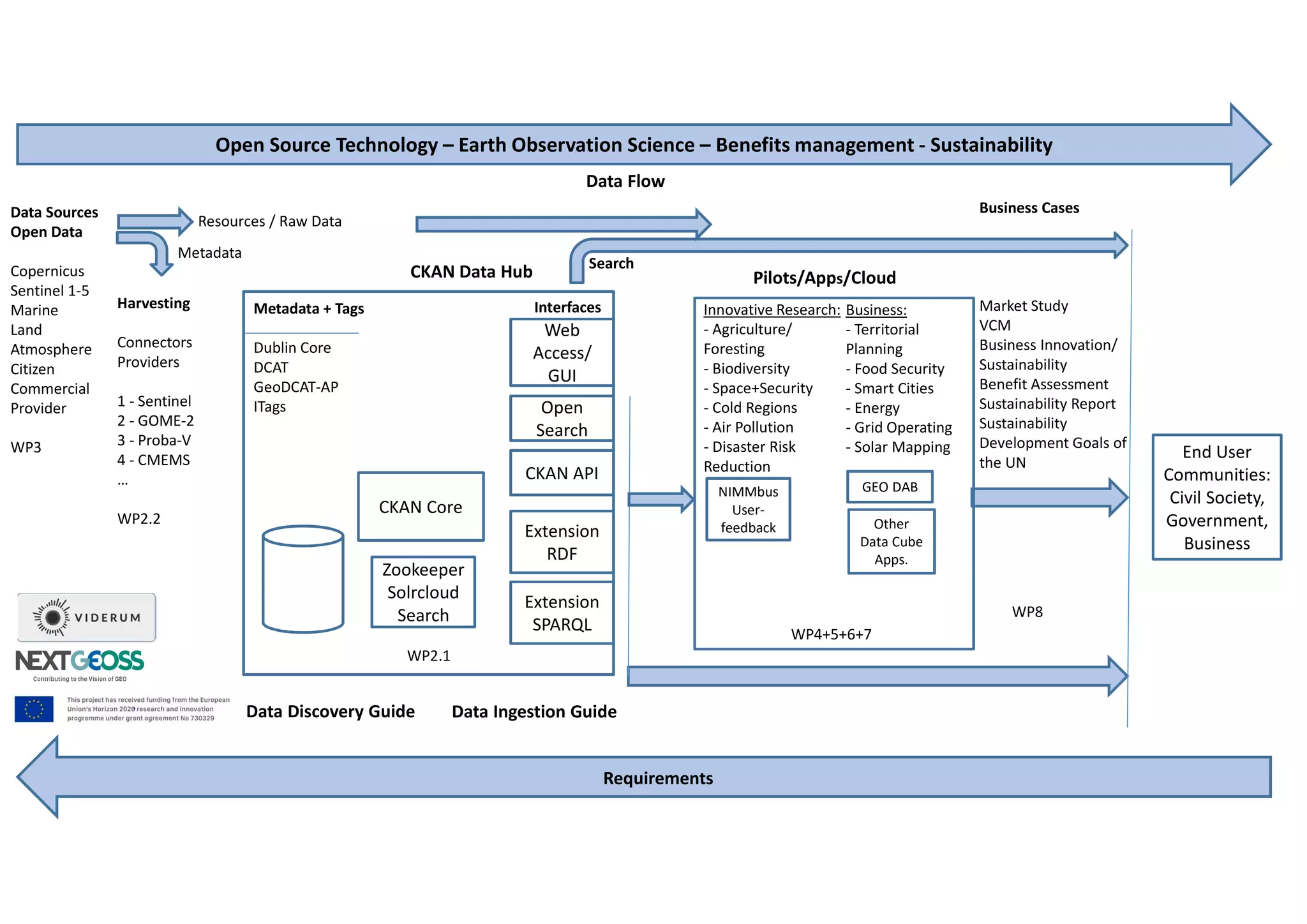 End User
Communities:
Civil Society,
Government,
Business
Extension
SPARQL
Extension
RDF
Zookeeper
Solrcloud
Search
CKAN API
Web
Access/
GUI
Open
Search
Innovative Research:
- Agriculture/
Foresting
- Biodiversity
- Space+Security
- Cold Regions
- Air Pollution
- Disaster Risk
Reduction
Search
Business Cases
Market Study
VCM
Business Innovation/
Sustainability
Benefit Assessment
Sustainability Report
Sustainability
Development Goals of
the UN
Metadata + Tags
Dublin Core
DCAT
GeoDCAT-AP
ITags
Harvesting
Connectors
Providers
1 - Sentinel
2 - GOME-2
3 - Proba-V
4 - CMEMS
…
WP2.2
Open Source Technology – Earth Observation Science – Benefits management - Sustainability
Requirements
Data Flow
Data Sources
Open Data
Copernicus
Sentinel 1-5
Marine
Land
Atmosphere
Citizen
Commercial
Provider
WP3
Resources / Raw Data
Metadata
CKAN Data Hub
Interfaces
Data Discovery Guide Data Ingestion Guide
NIMMbus
User-
feedback
Pilots/Apps/Cloud
Other
Data Cube
Apps.
GEO DAB
Business:
- Territorial
Planning
- Food Security
- Smart Cities
- Energy
- Grid Operating
- Solar Mapping
CKAN Core
WP4+5+6+7
WP8
WP2.1
 