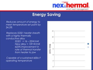 10/24/11
Energy Saving
•
Reduces amount of energy to
meet temperature set point by
24.3%
•
Replaces SS321 heater sheath
with a highly thermally
conductive alloy
•
SS321 = 16 – 22W/mK
•
New alloy = 159 W/mK
•
622% improvement in
rate of thermal transfer
from heater to jaw
•
Capable of a sustained 600o F
operating temperature
0
2
4
6
8
10
12
Eheat vs Standard heater
Minutes-Seconds
 