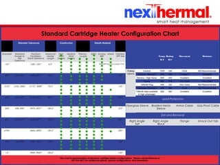 10/24/11
Diameter Tolerances Construction Sheath Material
Diameter Standard
Swage to
Size
Tolerance
Premium
Centerless
Grind Tolerance
Maximum
Heater
Length
High
Watt
Density
Medium
Watt
Density
Thermo–
couple
SS321 Incoloy
800
eheat Stainless
NPT Size
J K
.125” .1240-.1201” 4.0” Teflon® Plug and Leads Only
.250” .248-.244” .2488-.2472” 60.0” .125”
.3125” .3105-.3066” .3114”-.3098” 70.0” .125”
.375” .373-.369” .3732-.3717” 80.0” .250”
.500” .498-.494” .4972-.4957” 100.0” .375”
.625” .623-.619” .6232-.6217” 100.0” .500”
.6785” .6866-.6850” 100.0” .500”
.750” .748-.744” .7492-.7476” 100.0” .750”
1.0” .9984-.9969” 100.0” 1.00”
6.2mm 6.18-6.14mm 1524 mm
Temp. Rating Movement Moisture
O F O C
Potting
Options
Ceramic 1000 538 Good Not Recommended
Silicone - Standard 500 260 Excellent Excellent
Silicone – High Temp. 650 343 Excellent Excellent
Epoxy 600 315 Very Good Very Good
Teflon® Plug 450 232 Very Good Not Recommended
Fiberglass (Standard) 482 250 Good Not Recommended
Teflon® (also available
in high amperage)
500 260 Excellent Excellent
Silicone 356 180 Excellent Excellent
Silicone Cable 356 180 Excellent Excellent
High Temp. Fiberglass 932 500 Not Recommended Not Recommended
Lead Protection
Fiberglass Sleeve Braided Metal
Sleeve
Armor Cable Gas Proof Cable
Exit and Removal
Right Angle
Exit
Right Angle
Block
Flange Knock Out Tab
This chart is representative of standard cartridge heater configurations. Please call Nexthermal at
269-964-0271 for additional options, special configurations, and assemblies.
Standard Cartridge Heater Configuration Chart
 