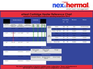 10/24/11
Diameter Tolerances Construction
Diameter Standard
Swage to Size
Tolerance
Premium
Centerless
Grind Tolerance
Maximum
Heater Length
High
Watt
Density
Medium
Watt
Density
Thermo–
couple
J K
.250” .248-.244” .2488-.2472” 60.0”
.3125” .3105-.3066” .3114”-.3098” 70.0”
.375” .373-.369” .3732-.3717” 80.0”
.500” .498-.494” .4972-.4957” 100.0”
.625” .623-.619” .6232-.6217” 100.0”
6.5mm 6.48-6.44mm 1524 mm
8.0mm 7.98-7.94mm 1178 mm
9.0mm 8.98-8.94mm 1178 mm
9.5mm 9.48-9.44mm 2032 mm
Temp. Rating Movement Moisture
O F O C
Potting
Options
Ceramic 1000 538 Good Not Recommended
Silicone - Standard 500 260 Excellent Excellent
Silicone – High Temp. 650 343 Excellent Excellent
Epoxy 600 315 Very Good Very Good
Lead
Options
Fiberglass (Standard) 482 250 Good Not Recommended
Teflon® 500 260 Excellent Excellent
Silicone 356 180 Excellent Excellent
Silicone Cable 356 180 Excellent Excellent
Lead Protection
Fiberglass Sleeve Braided Metal
Sleeve
Armor Cable
Exit and Removal
Right Angle
Exit
Right Angle
Block
Flange
This chart is representative of standard cartridge heater configurations. Please call Nexthermal at
269-964-0271 for additional options, special configurations, and assemblies.
eHeat Cartridge Heater Reference Chart
maximum recommended continuous operating temperature 650 oF
 