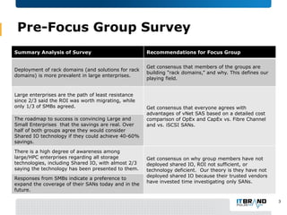 Pre-Focus Group Survey
3
Summary Analysis of Survey Recommendations for Focus Group
Deployment of rack domains (and solutions for rack
domains) is more prevalent in large enterprises.
Get consensus that members of the groups are
building “rack domains,” and why. This defines our
playing field.
Large enterprises are the path of least resistance
since 2/3 said the ROI was worth migrating, while
only 1/3 of SMBs agreed. Get consensus that everyone agrees with
advantages of vNet SAS based on a detailed cost
comparison of OpEx and CapEx vs. Fibre Channel
and vs. iSCSI SANs.
The roadmap to success is convincing Large and
Small Enterprises that the savings are real. Over
half of both groups agree they would consider
Shared IO technology if they could achieve 40-60%
savings.
There is a high degree of awareness among
large/HPC enterprises regarding all storage
technologies, including Shared IO, with almost 2/3
saying the technology has been presented to them.
Get consensus on why group members have not
deployed shared IO, ROI not sufficient, or
technology deficient. Our theory is they have not
deployed shared IO because their trusted vendors
have invested time investigating only SANs.
Responses from SMBs indicate a preference to
expand the coverage of their SANs today and in the
future.
 