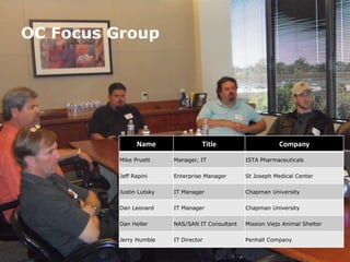 OC Focus Group
6
Name Title Company
Mike Pruett Manager, IT ISTA Pharmaceuticals
Jeff Rapini Enterprise Manager St Joseph Medical Center
Justin Lutsky IT Manager Chapman University
Dan Leonard IT Manager Chapman University
Dan Heller NAS/SAN IT Consultant Mission Viejo Animal Shelter
Jerry Humble IT Director Penhall Company
 