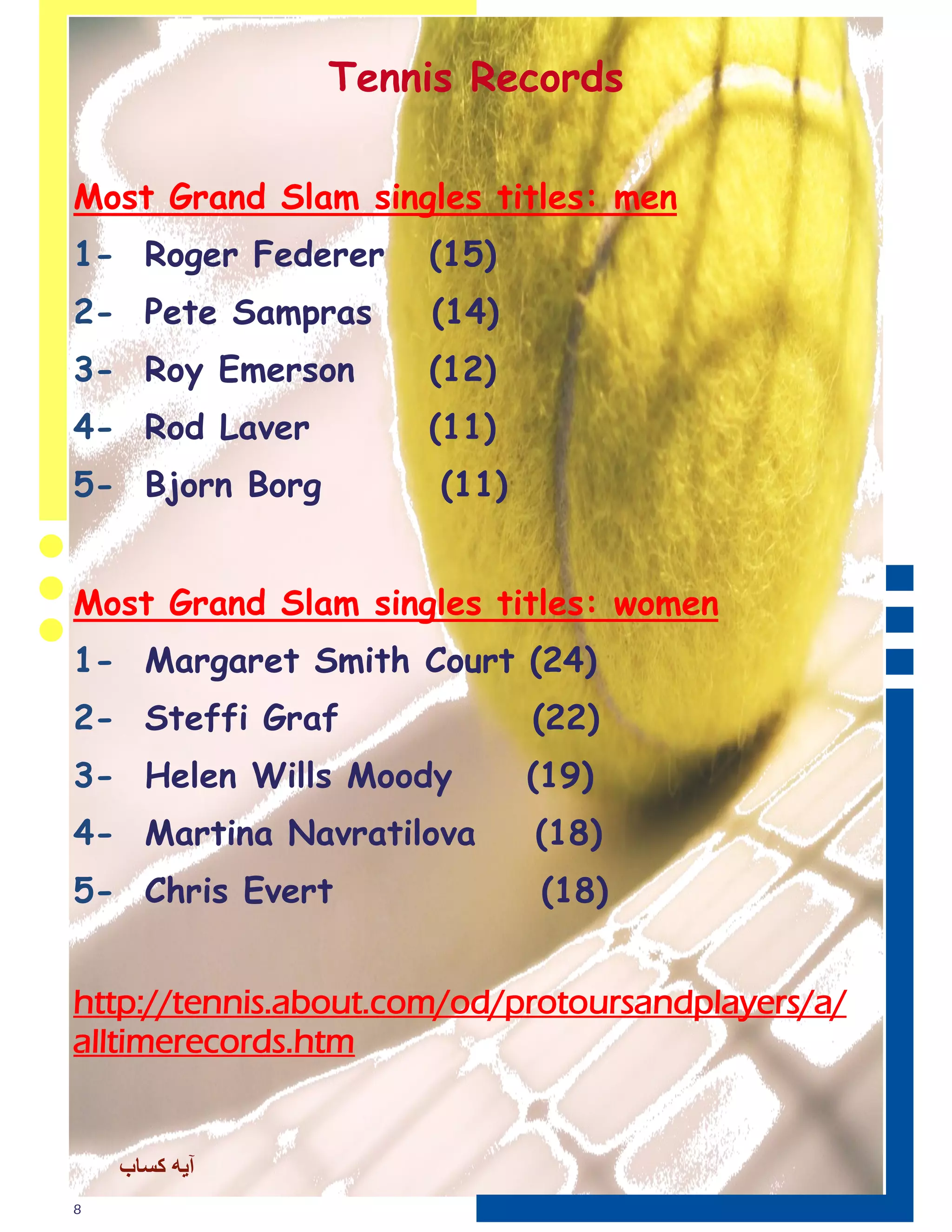Tennis Records

Most Grand Slam singles titles: men
1- Roger Federer      (15)
2- Pete Sampras       (14)
3- Roy Emerson        (12)
4- Rod Laver          (11)
5- Bjorn Borg         (11)


Most Grand Slam singles titles: women
1- Margaret Smith Court (24)
2- Steffi Graf               (22)
3- Helen Wills Moody         (19)
4- Martina Navratilova       (18)
5- Chris Evert               (18)


http://tennis.about.com/od/protoursandplayers/a/
alltimerecords.htm


    ‫آډڀ ٱيا‬
8
 
