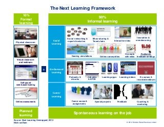 The Next Learning Framework
       10%
                                                                         90%
      Formal
     learning                                                      Informal learning



                                              Social networking &       Micro-sharing &                                Innovation &
                                    Social    expert directories        Tweet chats          Interactive video        crowdsourcing
  Physical classroom
                                   Learning


                                                                                                        Co-create          Publish &
                                                  Gaming simulations           Online communities       with wikis     feedback on blogs
  Virtual classroom
    and webinars


                           +     On-Demand      Learning
                                  Learning
                                               Podcasts &           Job aids     Learning apps    Learning videos         E-courses &
                                                e-books             & EPSS                                             recorded webinars
     Self-paced
  web-based training


                                    Career
                                   Learning
 Online assessments                               Career moves &          Special projects       Feedback              Coaching &
                                                   assignments                                                         mentoring


     Planned
     learning
                                                   Spontaneous learning on the job
Source: Next Learning Unwrapped, 2012
Nick van Dam                                                                                              © 2012 Deloitte Global Services Limited
 