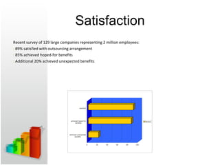 Satisfaction Recent survey of 129 large companies representing 2 million employees: :  89% satisfied with outsourcing arrangement :  85% achieved hoped-for benefits :  Additional 20% achieved unexpected benefits 