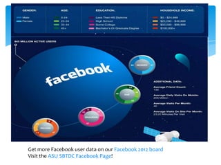 Get more Facebook user data on our Facebook 2012 board
Visit the ASU SBTDC Facebook Page!

 