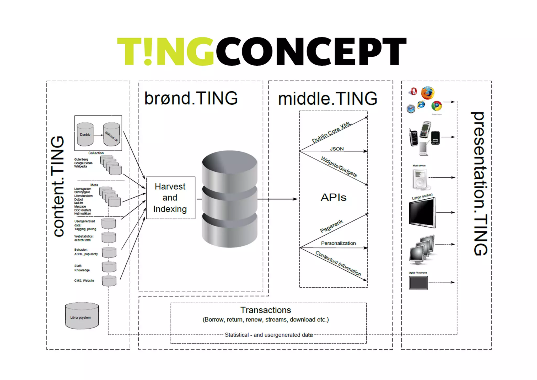 TING.concept
           TING.concept original map
•   Horizontal integration
•   Integrated search
•   Unified indexes – but extended with Linked Data + Federated search
•   Distributed model – integrates several systems and indexes
•   Unique through the focus on API´s and WS + partnerships
•   Support competition in the front end
•   Widgetize the world – mashup – match services - Interaction
 