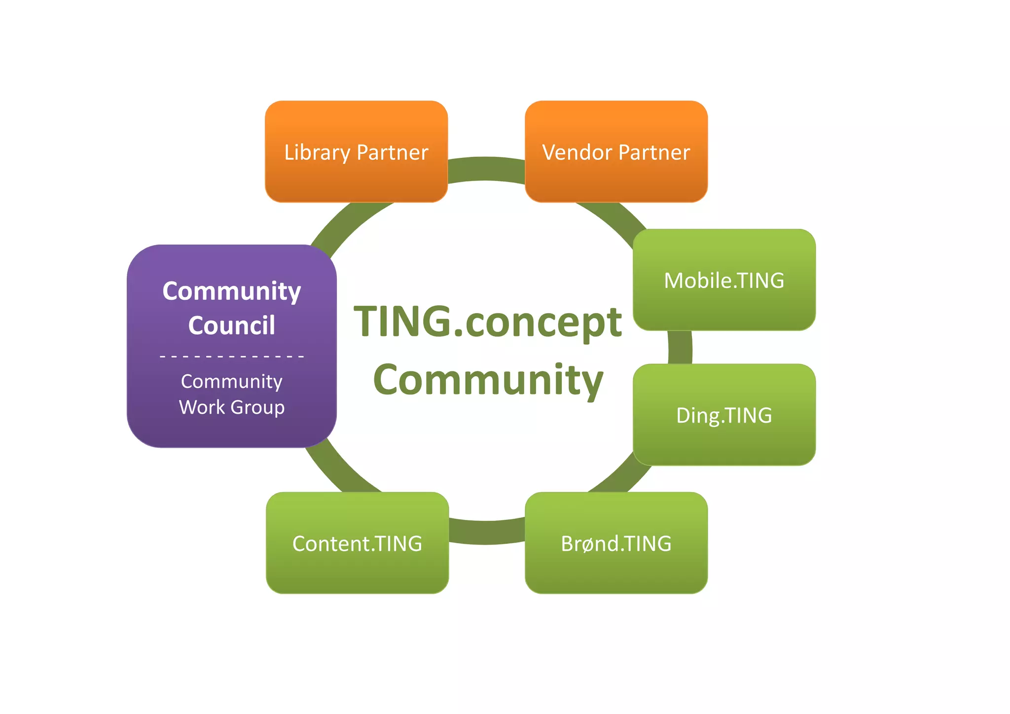 TING.concept Community
             Library Partner   Vendor Partner

• Governance model
• Different teams                         Mobile.TING
  Community
               TING.concept
• Merits (except partner a mix)
    Council
  -------------
    Community
    Work Group
                      Community
                                             Ding.TING




             Content.TING       Brønd.TING
 