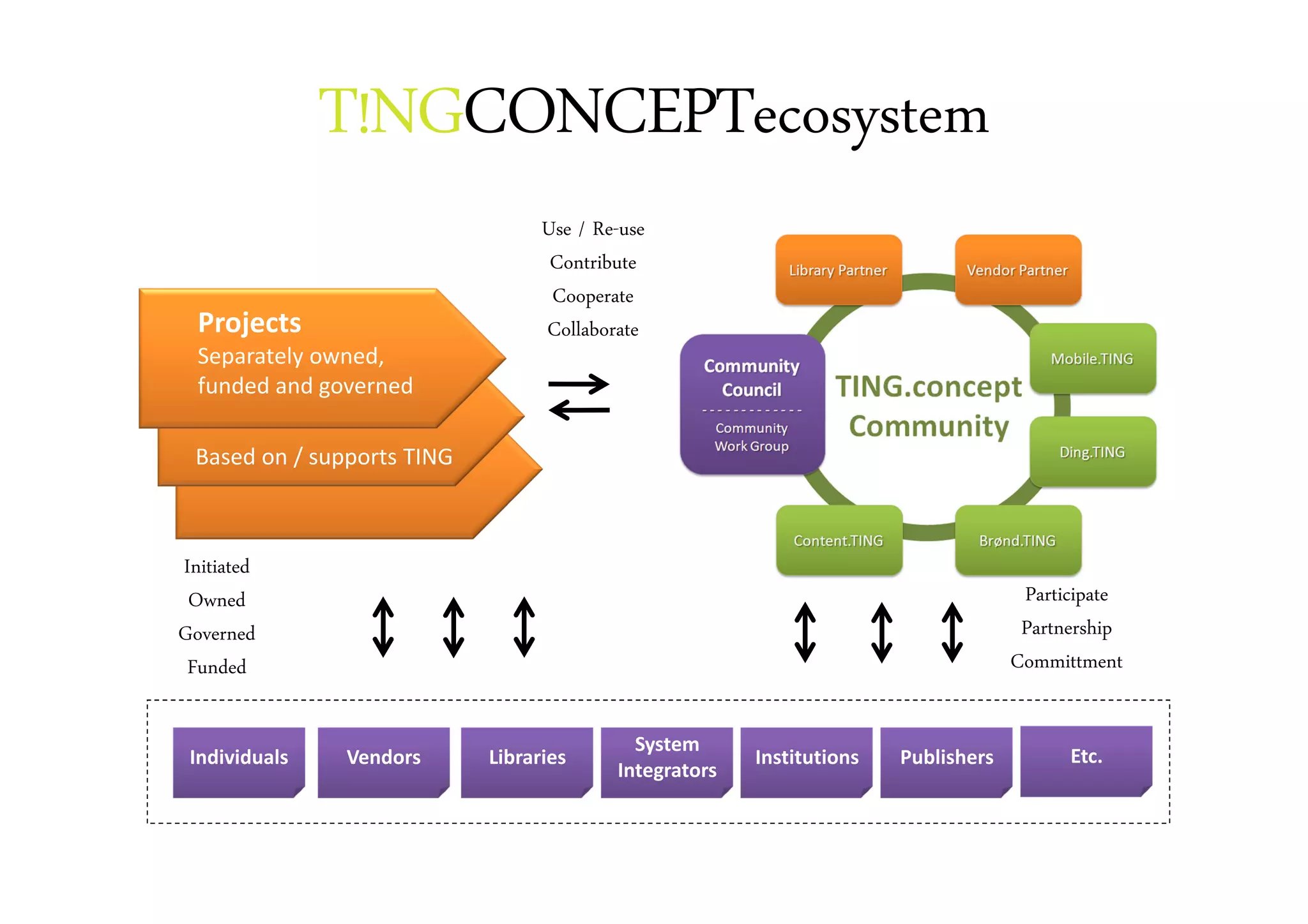 T!NGCONCEPTecosystem
                                   Use / Re-use
                                    Contribute
                                    Cooperate
  Projects                         Collaborate
  Separately owned,
          Baseed
  funded and governed
              B

  Based on / supports TING



Initiated
 Owned                                                                                Participate
Governed                                                                              Partnership
 Funded                                                                              Committment

                                             System
 Individuals    Vendors      Libraries                   Institutions   Publishers         Etc.
                                           Integrators
 