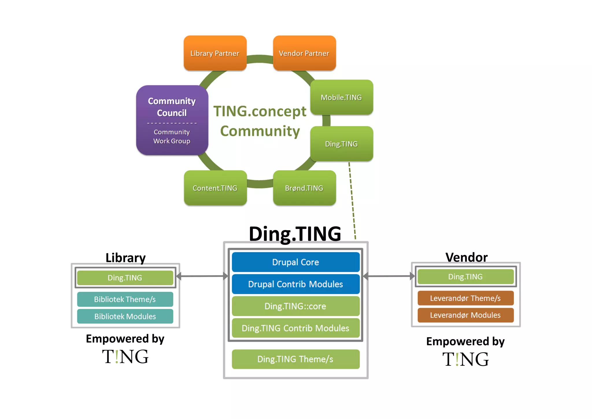 Ding.TING
  Library                    Vendor




Empowered by               Empowered by
  T!NG                       T!NG
 