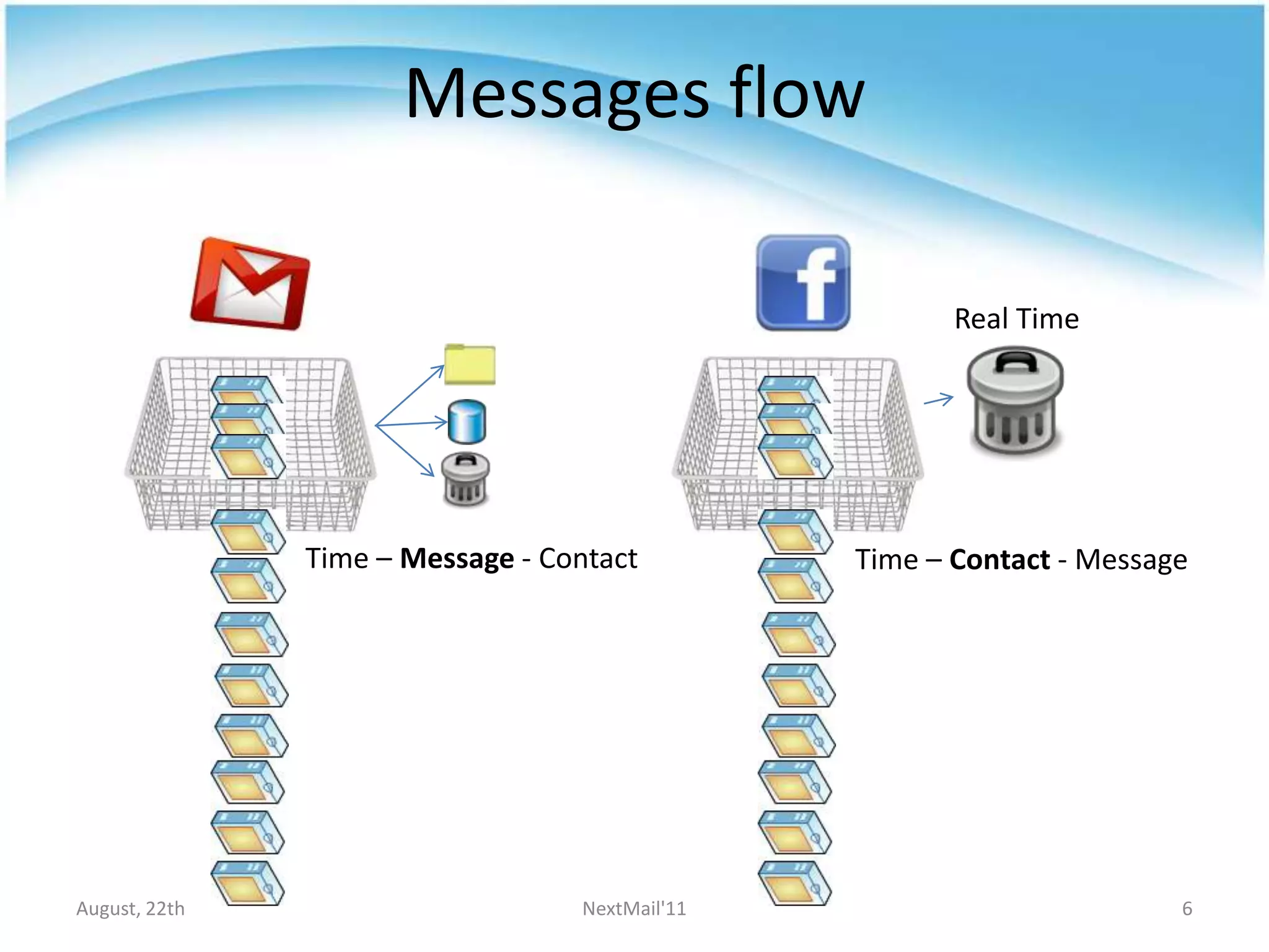 Next Generation Mail : Toward a Personal Social CRM | PPTX