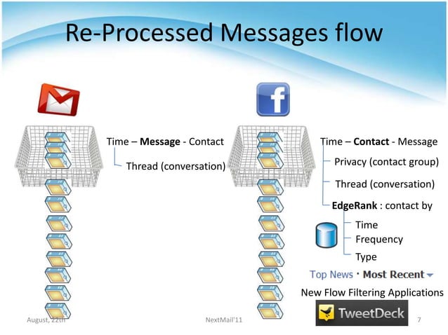 Next Generation Mail : Toward a Personal Social CRM | PPTX